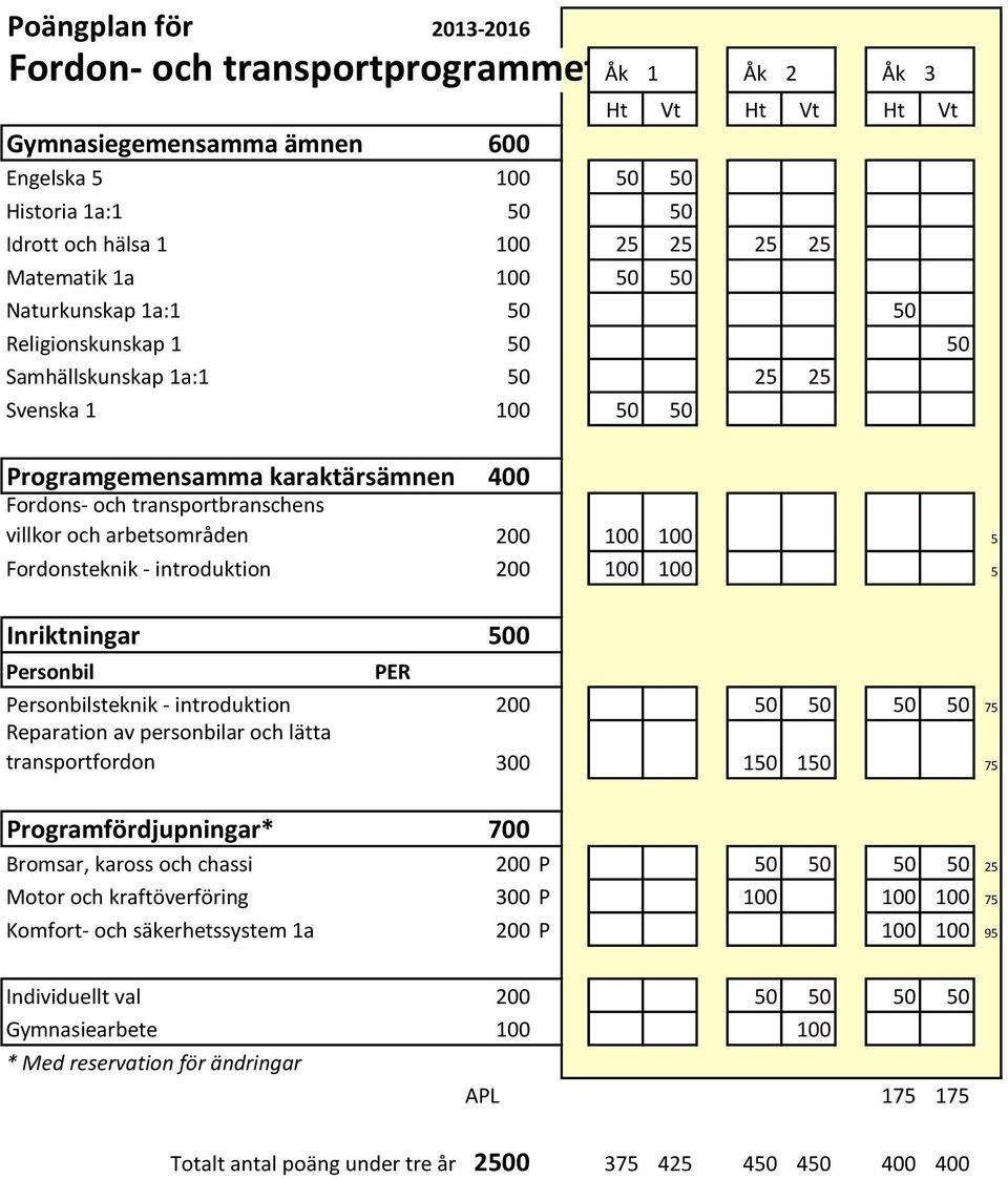 50 50 50 50 75 Reparation av personbilar och lätta transportfordon 300 150 150 75 Programfördjupningar* 700 Bromsar, kaross och chassi 200 P 50 50 50 50 25 Motor och