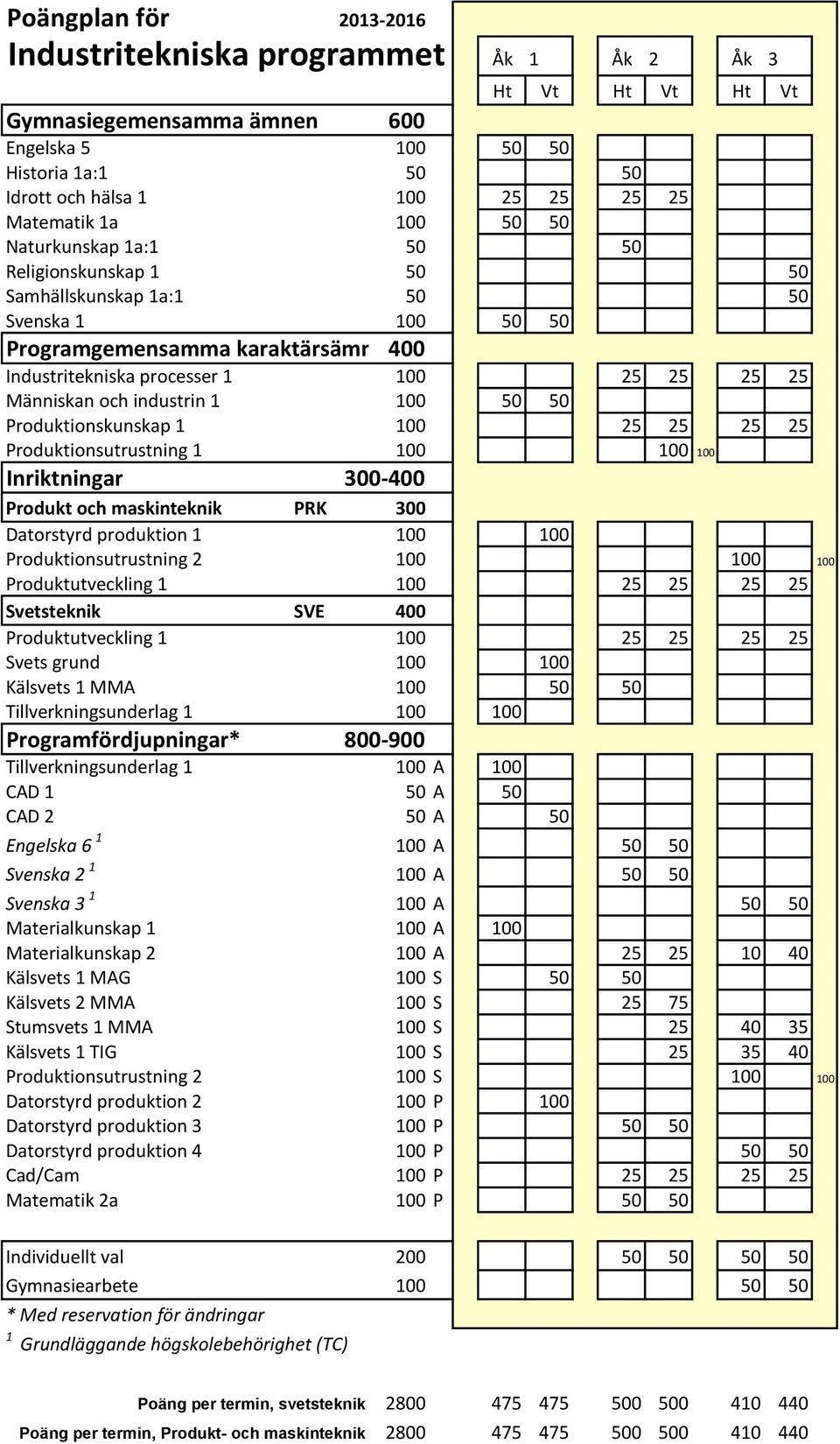 Produktionsutrustning 2 100 100 100 Produktutveckling 1 100 25 25 25 25 Svetsteknik SVE 400 Produktutveckling 1 100 25 25 25 25 Svets grund 100 100 Kälsvets 1 MMA 100 50 50 Tillverkningsunderlag 1