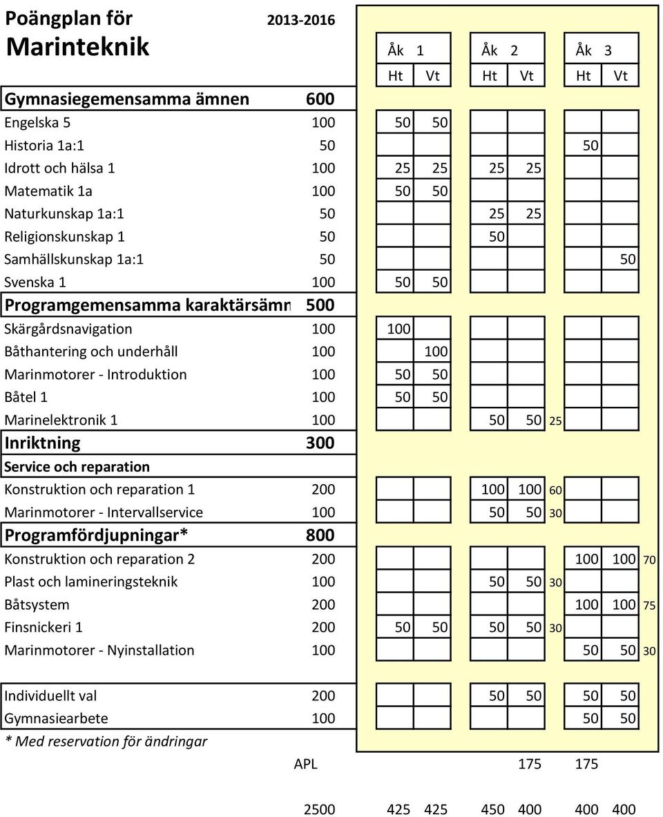 Konstruktion och reparation 1 200 100 100 60 Marinmotorer - Intervallservice 100 50 50 30 Programfördjupningar* 800 Konstruktion och reparation 2 200 100 100 70 Plast