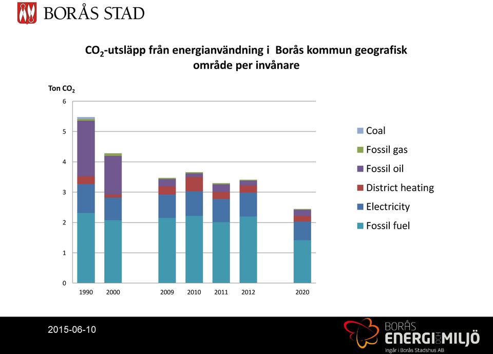 Fossil gas Fossil oil District heating Electricity