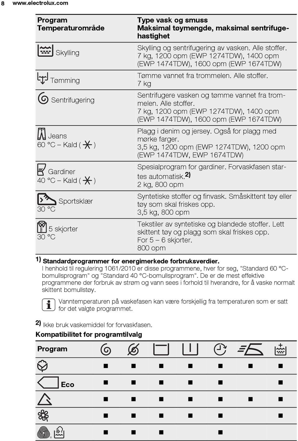 sentrifugehastighet Skylling og sentrifugering av vasken. Alle stoffer. 7 kg, 1200 opm (EWP 1274TDW), 1400 opm (EWP 1474TDW), 1600 opm (EWP 1674TDW) Tømme vannet fra trommelen. Alle stoffer. 7 kg Sentrifugere vasken og tømme vannet fra trommelen.