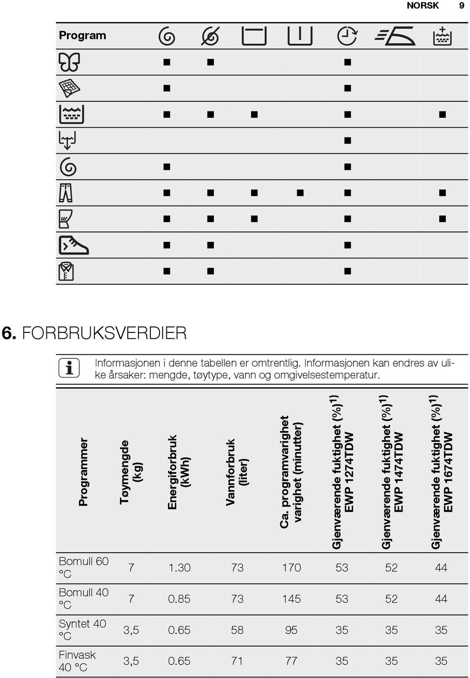 Programmer Bomull 60 C Bomull 40 C Syntet 40 C Finvask 40 C Tøymengde (kg) Energiforbruk (kwh) Vannforbruk (liter) Ca.