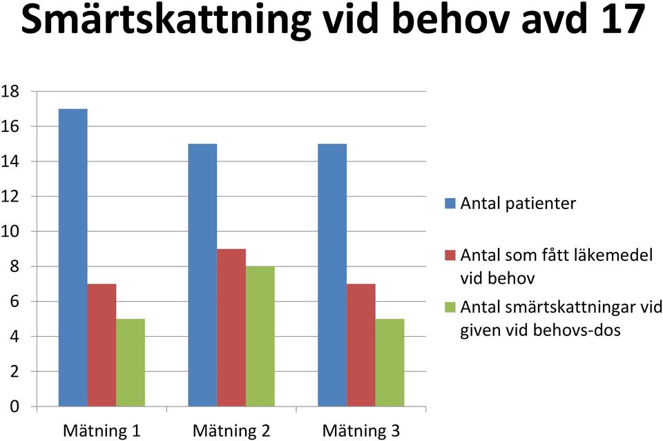 vid behov Antal smärtskattningar vid given vid