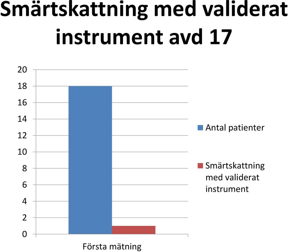 8 6 4 2 0 Första mätning Antal