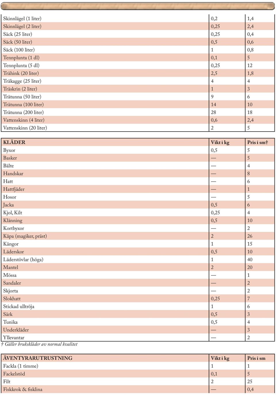 Vikt i kg Pris i sm Byxor 0,5 5 Basker 5 Bälte 4 Handskar 8 Hatt 6 Hattfjäder 1 Hosor 5 Jacka 0,5 6 Kjol, Kilt 0,25 4 Klänning 0,5 10 Kortbyxor 2 Kåpa (magiker, präst) 2 26 Kängor 1 15 Läderskor 0,5