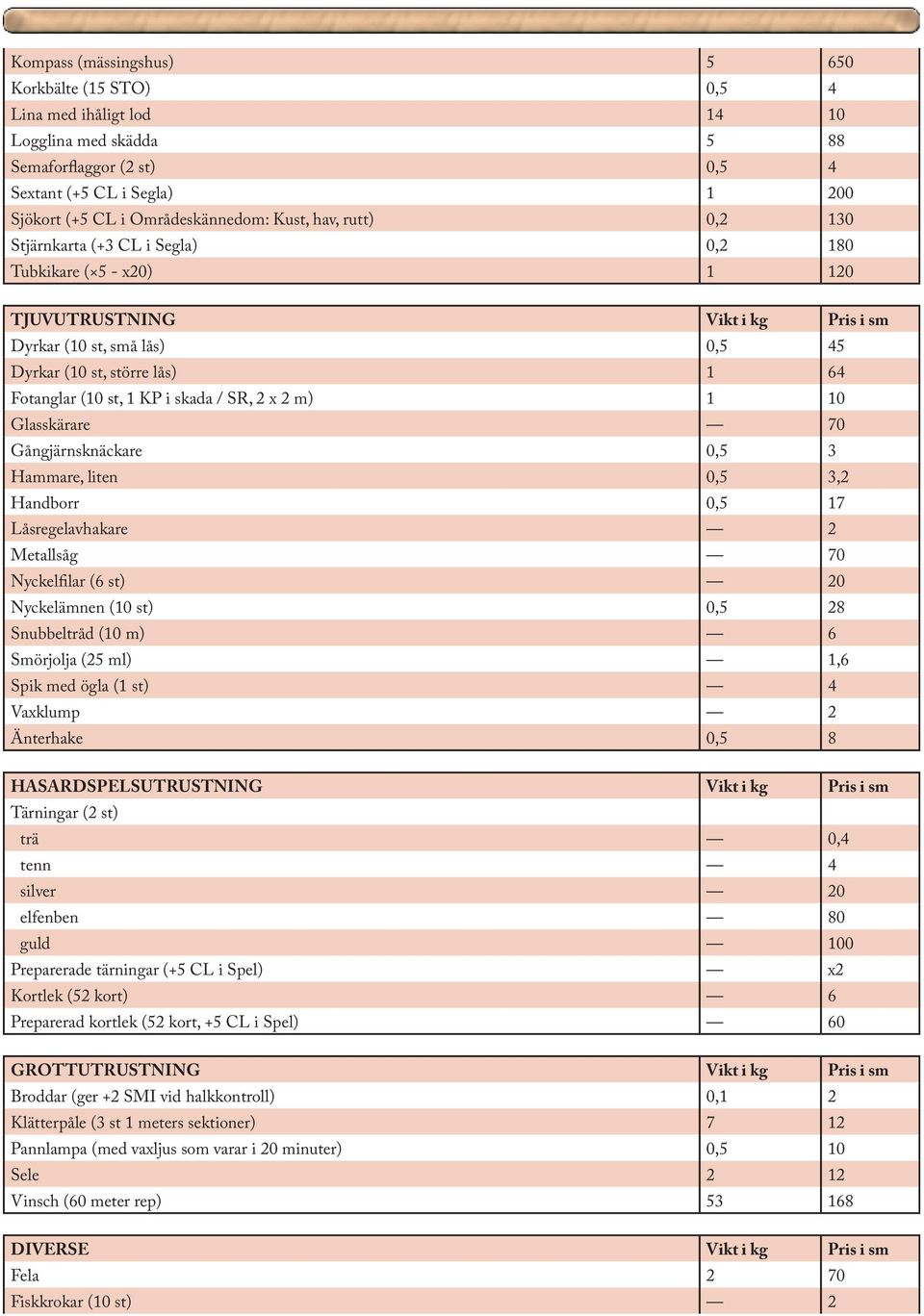 st, 1 KP i skada / SR, 2 x 2 m) 1 10 Glasskärare 70 Gångjärnsknäckare 0,5 3 Hammare, liten 0,5 3,2 Handborr 0,5 17 Låsregelavhakare 2 Metallsåg 70 Nyckelfilar (6 st) 20 Nyckelämnen (10 st) 0,5 28