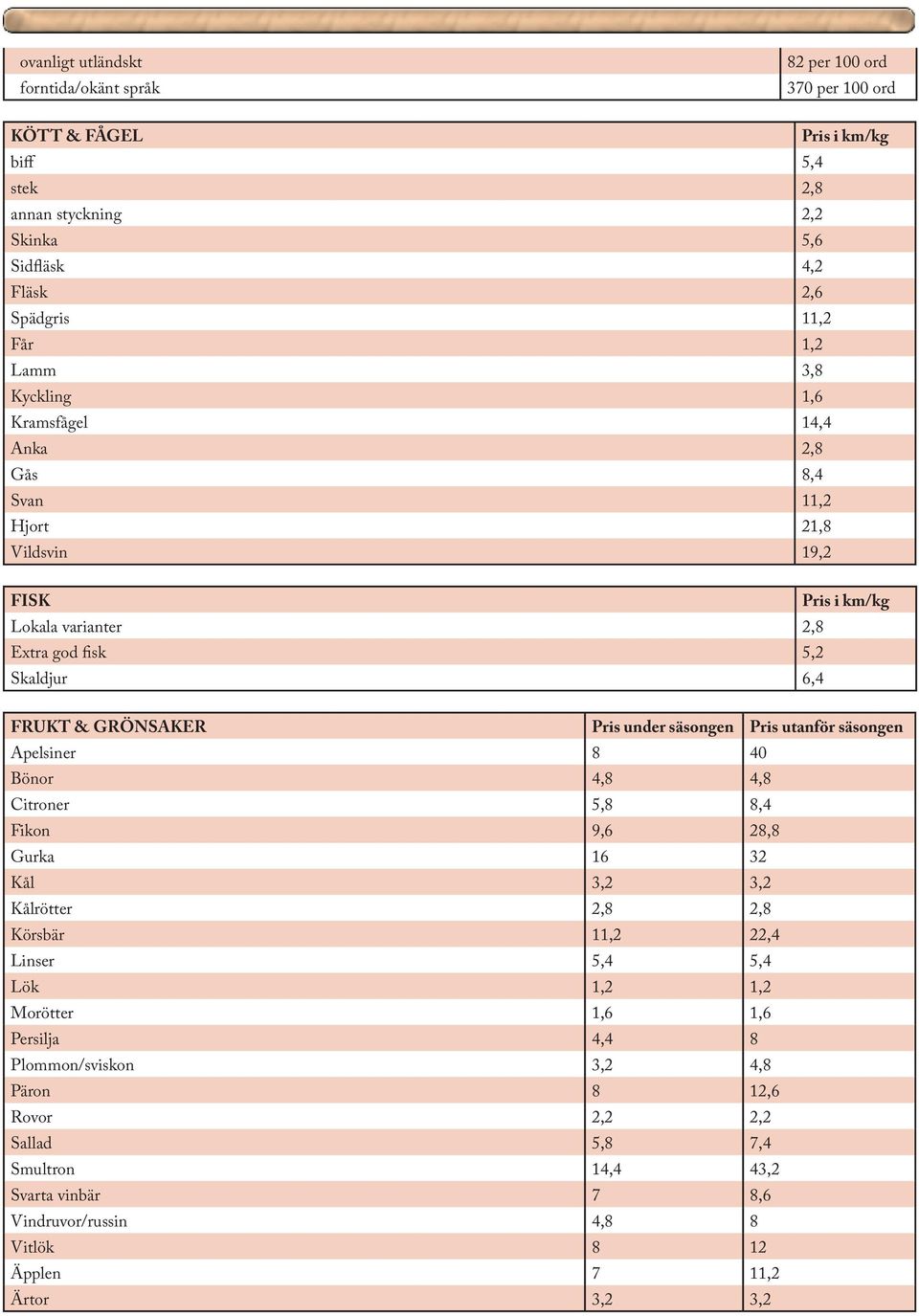 under säsongen Pris utanför säsongen Apelsiner 8 40 Bönor 4,8 4,8 Citroner 5,8 8,4 Fikon 9,6 28,8 Gurka 16 32 Kål 3,2 3,2 Kålrötter 2,8 2,8 Körsbär 11,2 22,4 Linser 5,4 5,4 Lök 1,2 1,2