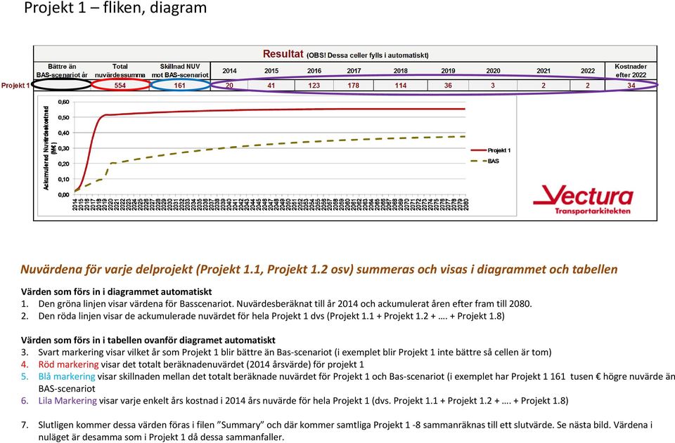 1 + Projekt 1.2 +. + Projekt 1.8) Värden som förs in i tabellen ovanför diagramet automatiskt 3.