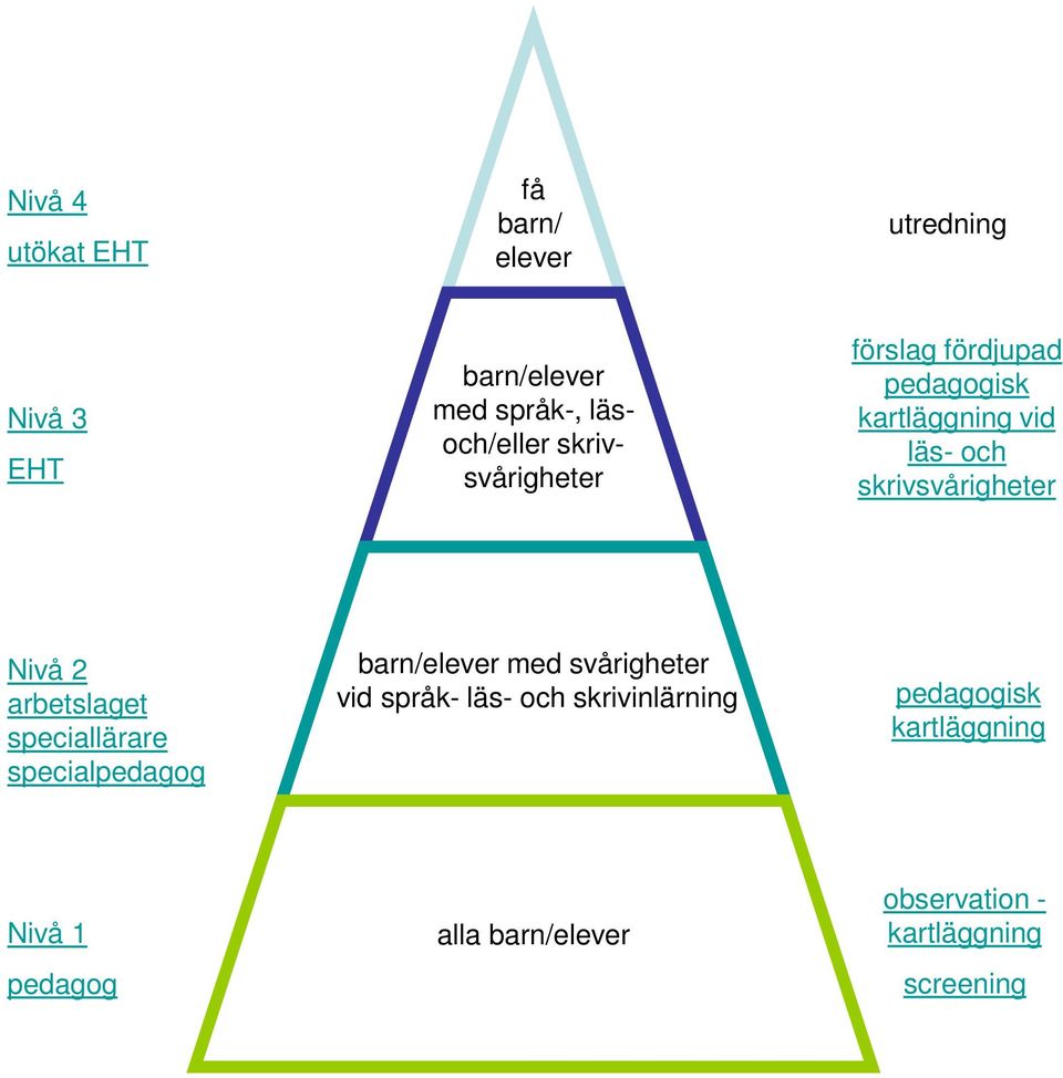 arbetslaget speciallärare specialpedagog barn/elever med svårigheter vid språk- läs- och