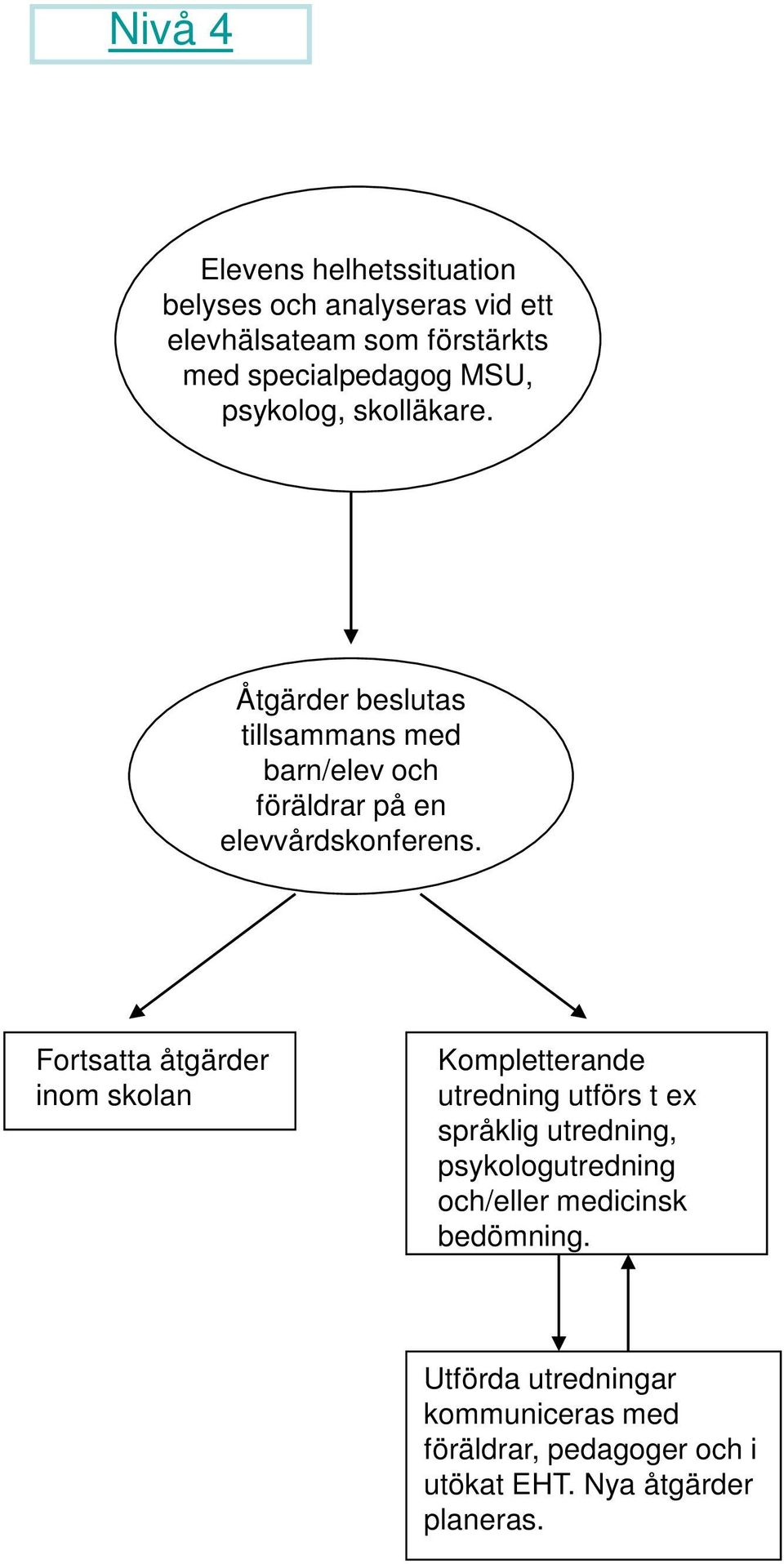 Fortsatta åtgärder inom skolan Kompletterande utredning utförs t ex språklig utredning, psykologutredning