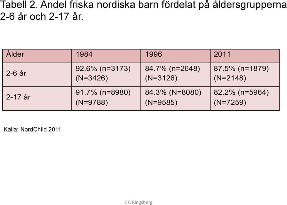 fördelat på