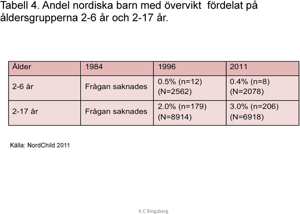 övervikt fördelat på