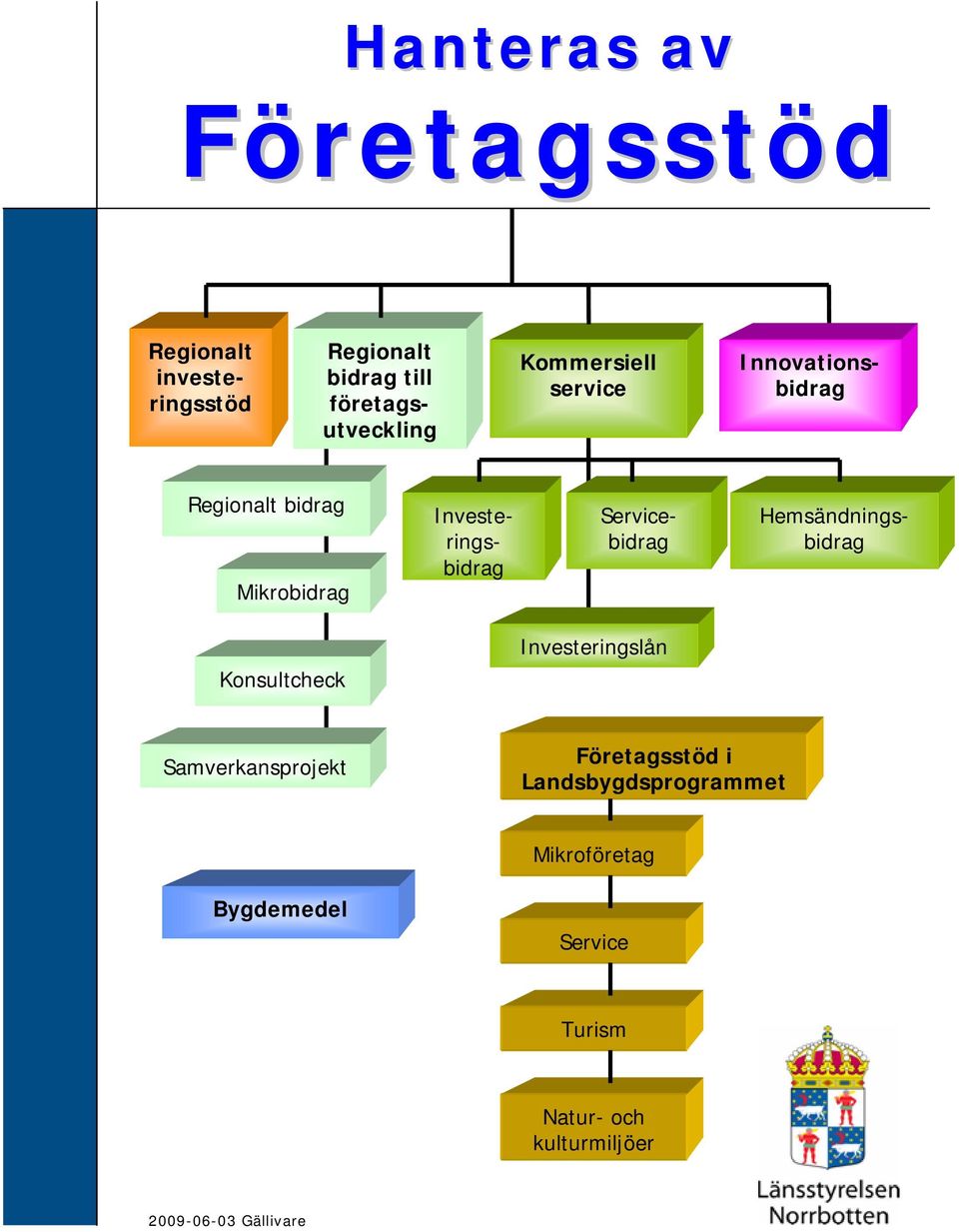 Investeringsbidrag Servicebidrag Hemsändningsbidrag Investeringslån Konsultcheck