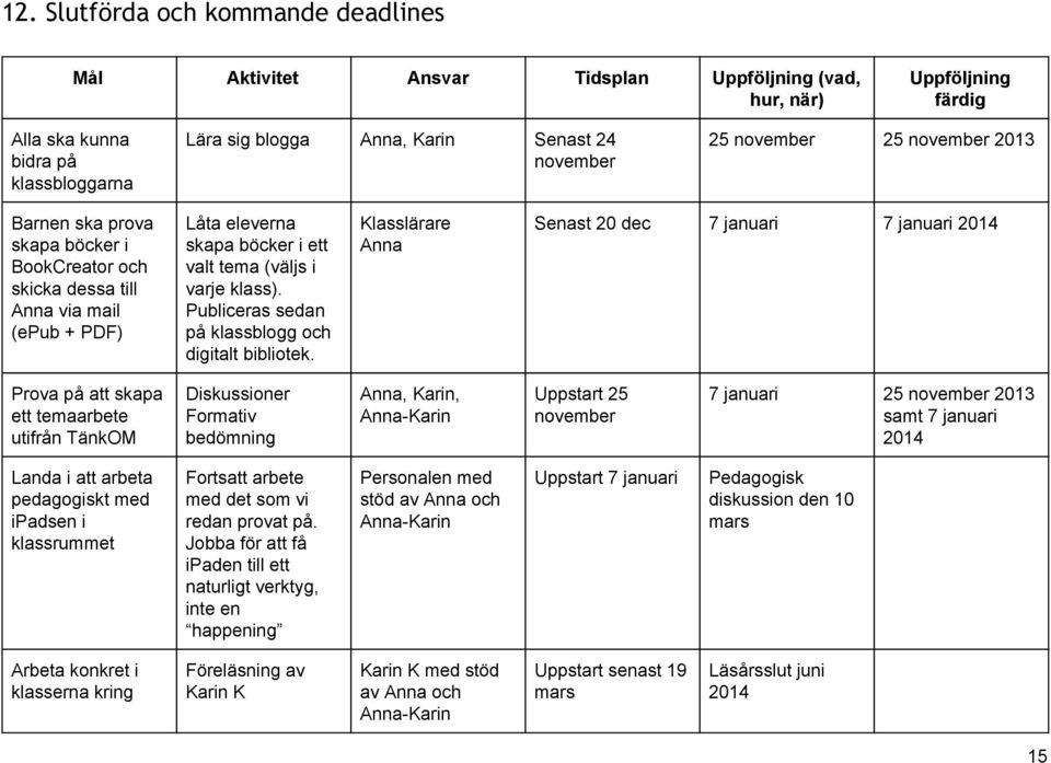 Publiceras sedan på klassblogg och digitalt bibliotek.