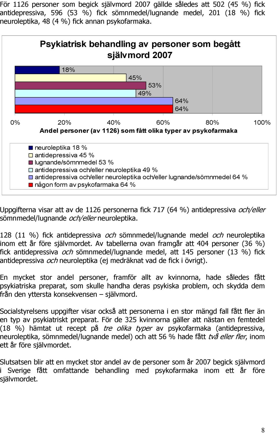 antidepressiva 45 % lugnande/sömnmedel 53 % antidepressiva och/eller neuroleptika 49 % antidepressiva och/eller neuroleptika och/eller lugnande/sömnmedel 64 % någon form av psykofarmaka 64 %