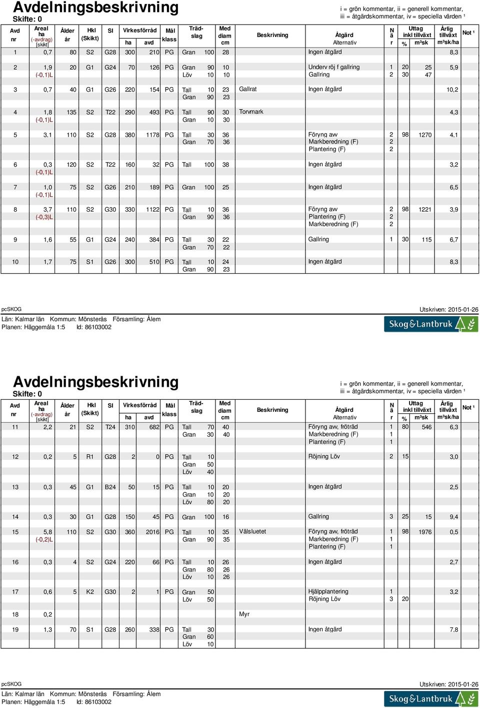 1178 PG Tall 30 36 Föryng avv 2 98 1270 4,1 Gran 70 36 Markberedning (F) 2 Plantering (F) 2 6 7 0,3 120 S2 T22 160 32 PG Tall 100 38 3,2 (-0,1)L 1,0 75 S2 G26 210 189 PG Gran 100 25 6,5 (-0,1)L 8 3,7