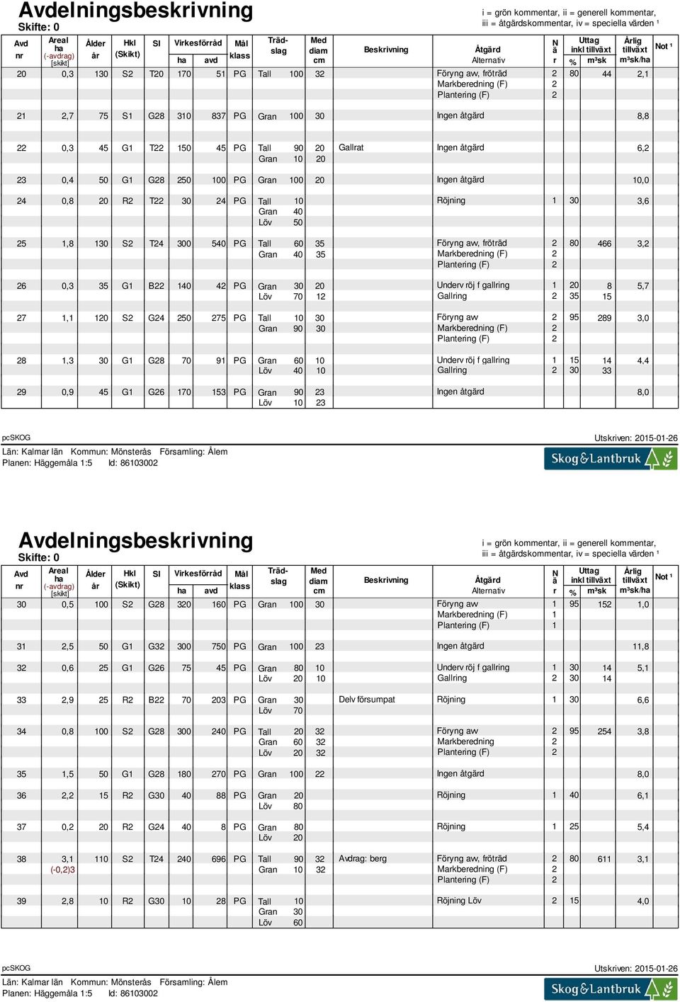 fröträd 2 80 466 3,2 Gran 40 35 Markberedning (F) 2 Plantering (F) 2 26 0,3 35 G1 B22 140 42 PG Gran 30 20 Underv röj f gallring 1 20 8 5,7 Löv 70 12 Gallring 2 35 15 27 1,1 120 S2 G24 250 275 PG