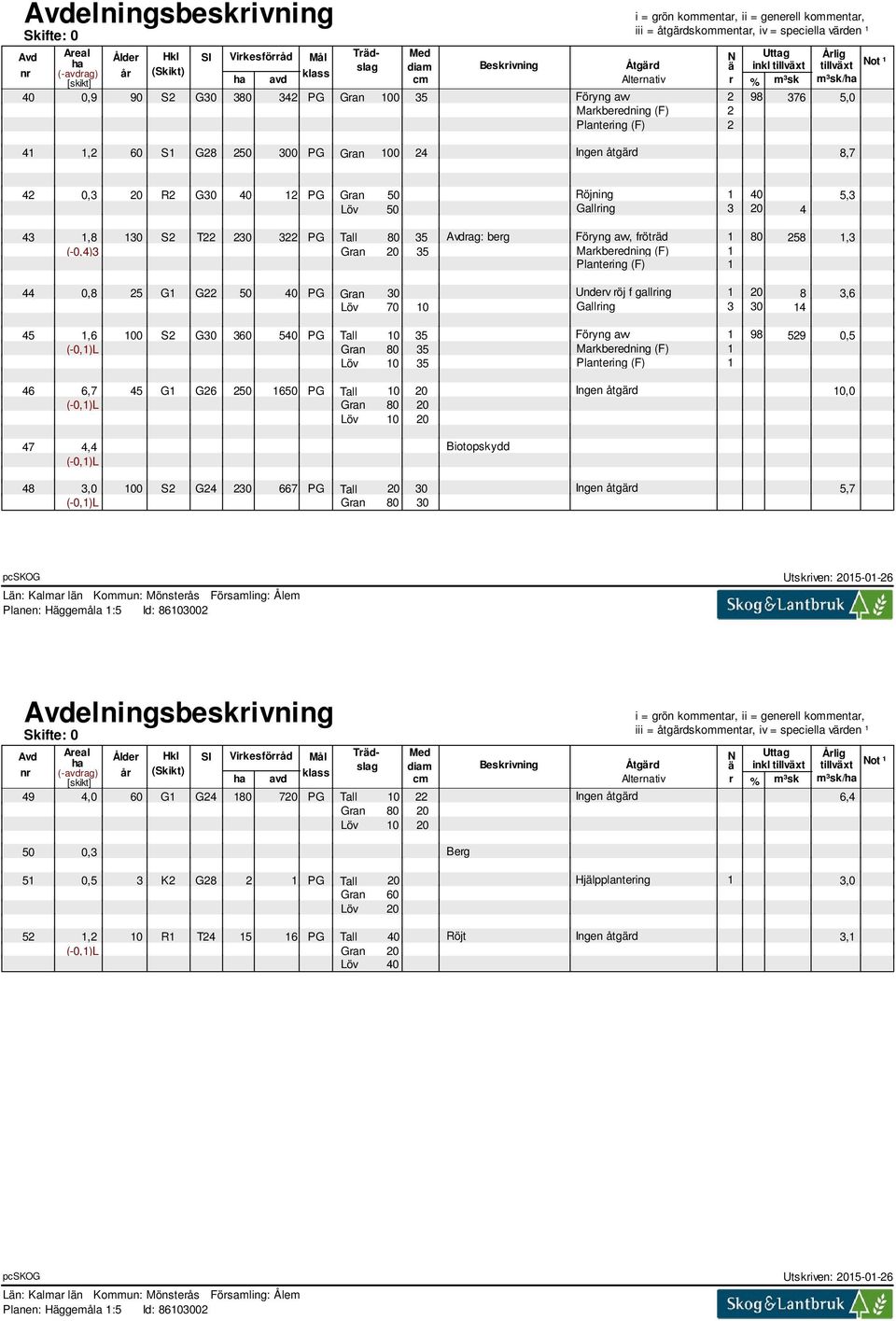 G22 50 40 PG Gran 30 Underv röj f gallring 1 20 8 3,6 Löv 70 10 Gallring 3 30 14 45 1,6 100 S2 G30 360 540 PG Tall 10 35 Föryng avv 1 98 529 0,5 (-0,1)L Gran 80 35 Markberedning (F) 1 Löv 10 35