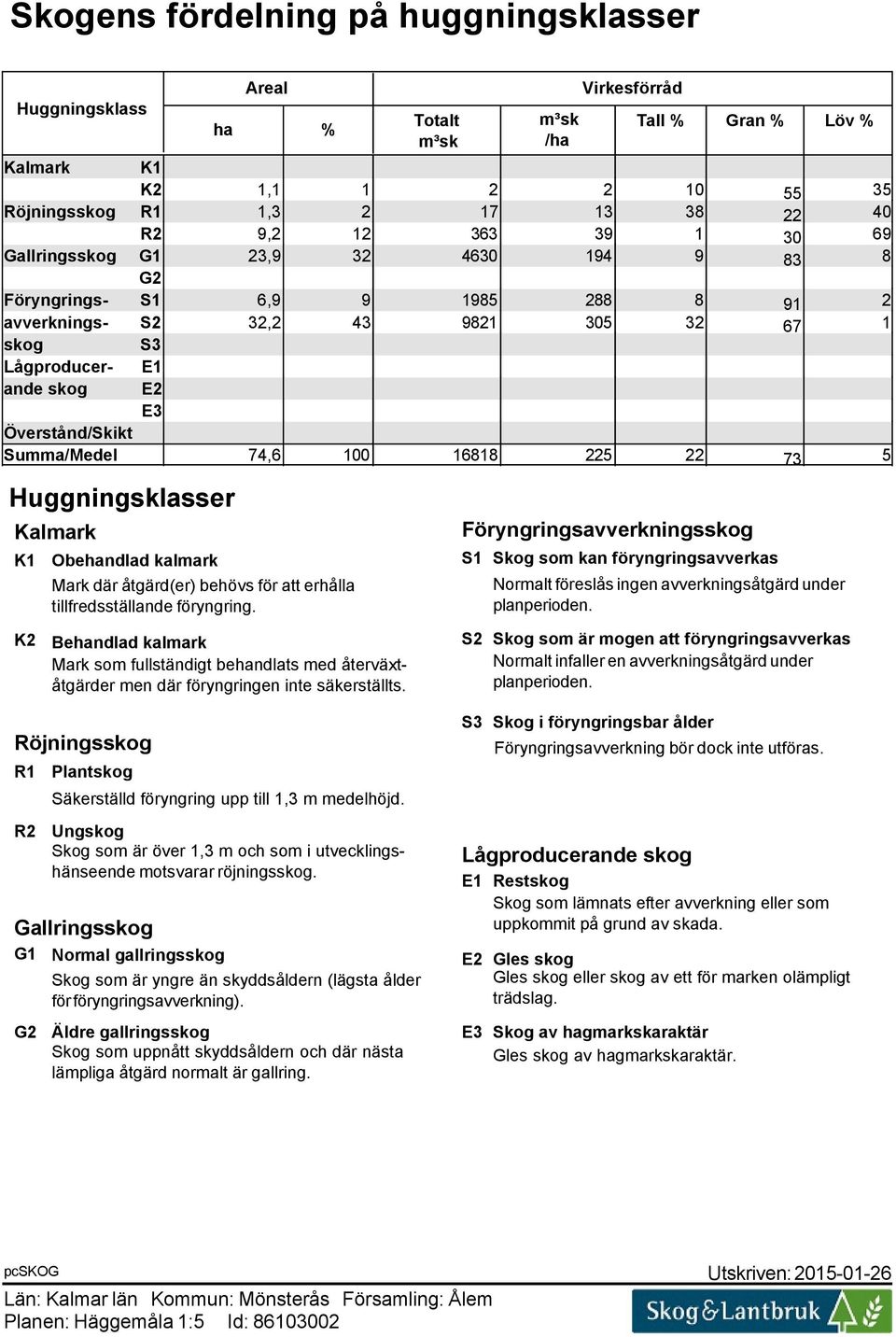 Summa/Medel 74,6 100 16818 225 22 73 5 Huggningsklasser Kalmark K1 K2 R1 R2 G1 G2 Obehandlad kalmark Mark där åtgärd(er) behövs för att erhålla tillfredsställande föryngring.