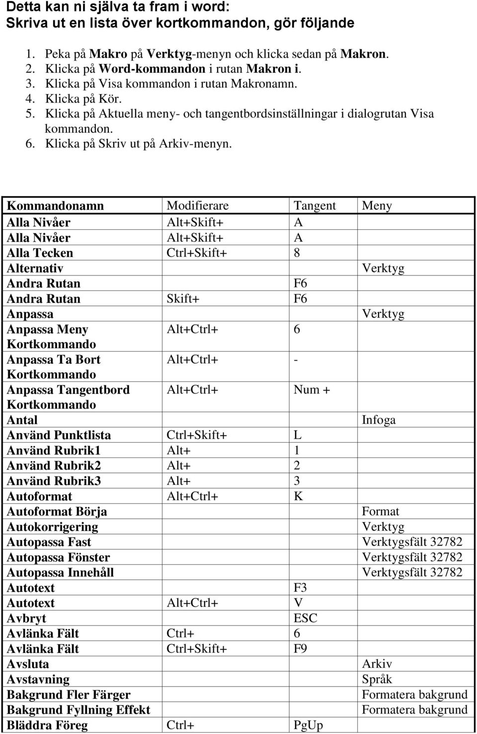 Kommandonamn Modifierare Tangen Meny Alla Nivåer Al+Skif+ A Alla Nivåer Al+Skif+ A Alla Tecken Crl+Skif+ 8 Alernaiv Andra Ruan F6 Andra Ruan Skif+ F6 Anpassa Anpassa Meny Al+Crl+ 6 Korkommando