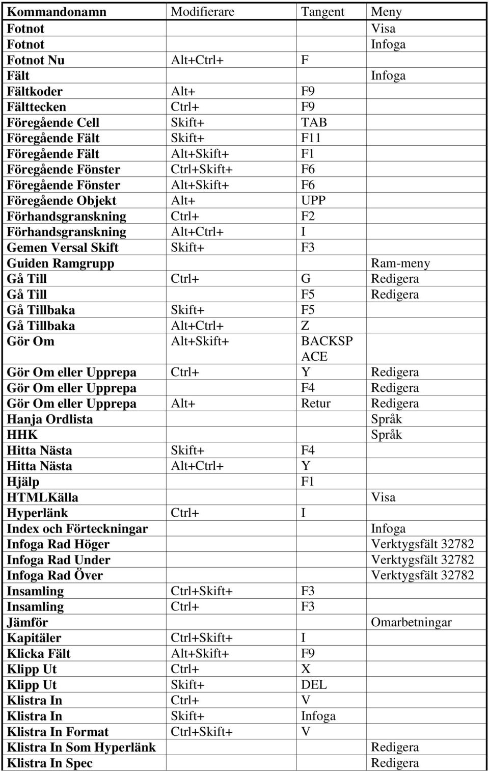 Tillbaka Skif+ F5 Gå Tillbaka Al+Crl+ Z Gör Om Al+Skif+ BACKSP ACE Gör Om eller Upprepa Crl+ Y Redigera Gör Om eller Upprepa F4 Redigera Gör Om eller Upprepa Al+ Reur Redigera Hanja Ordlisa HHK Hia
