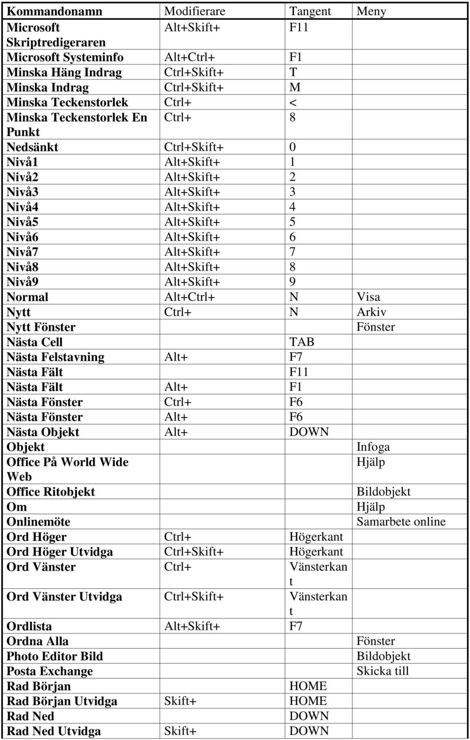 Fönser Fönser Näsa Cell TAB Näsa Felsavning Al+ F7 Näsa Fäl F11 Näsa Fäl Al+ F1 Näsa Fönser Crl+ F6 Näsa Fönser Al+ F6 Näsa Objek Al+ DOWN Objek Office På World Wide Web Office Riobjek Bildobjek Om