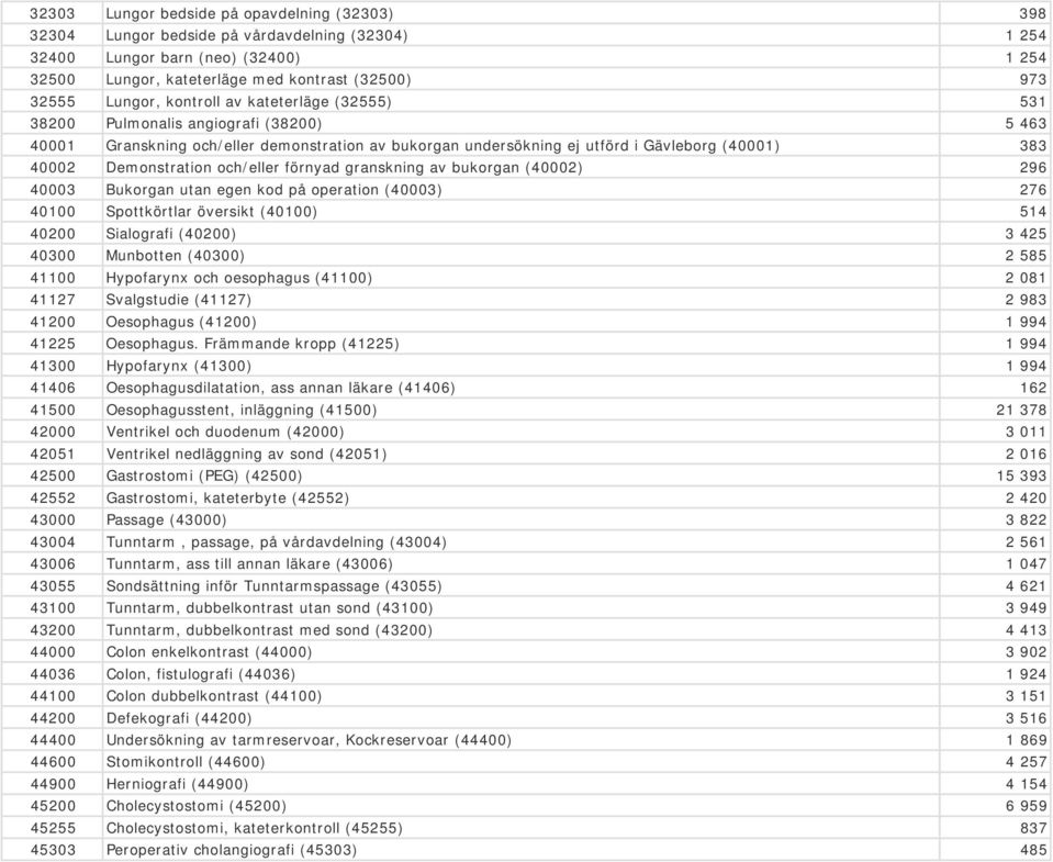Demonstration och/eller förnyad granskning av bukorgan (40002) 296 40003 Bukorgan utan egen kod på operation (40003) 276 40100 Spottkörtlar översikt (40100) 514 40200 Sialografi (40200) 3 425 40300