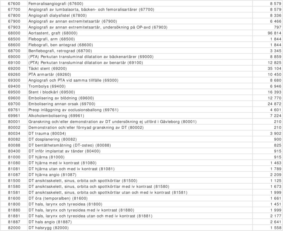 Flebografi, ben antegrad (68600) 1 844 68700 Benflebografi, retrograd (68700) 3 345 69000 (PTA) Perkutan transluminal dilatation av bäckenartärer (69000) 8 859 69100 (PTA) Perkutan transluminal