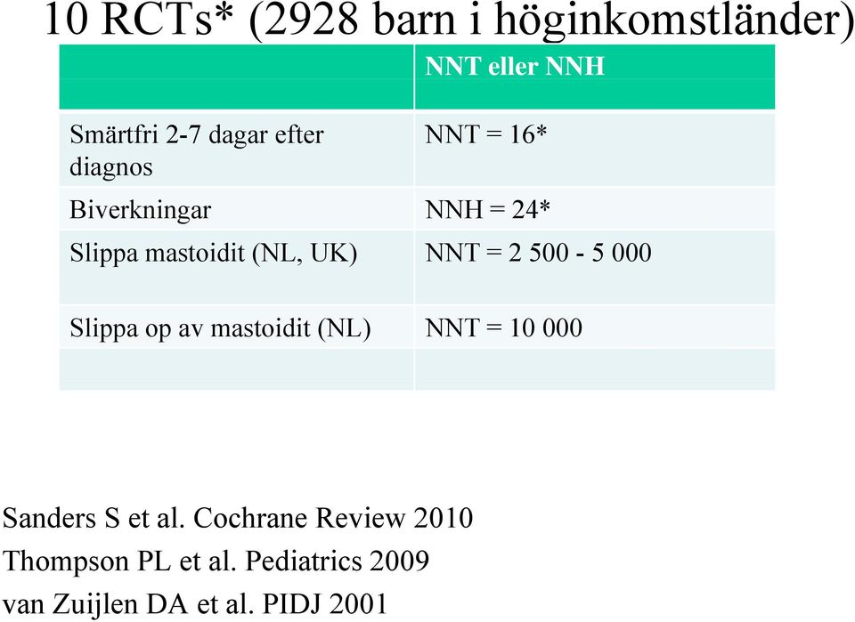 = 2 500-5 000 Slippa op av mastoidit (NL) NNT = 10 000 Sanders S et al.