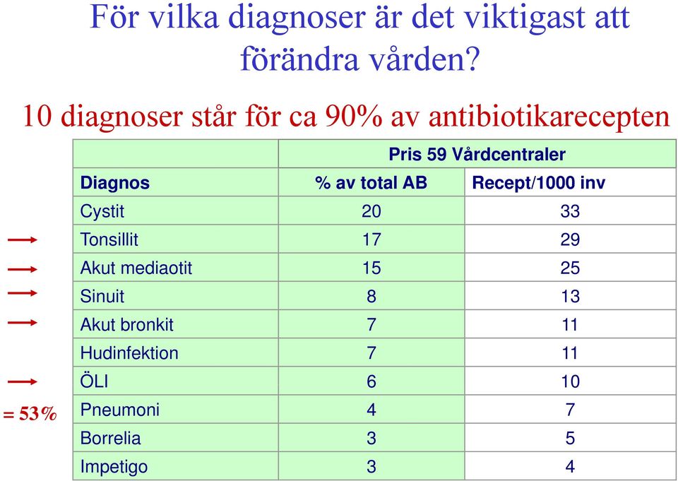 Diagnos %avtotalab Recept/1000 inv Cystit 20 33 Tonsillit 17 29 Akut mediaotit