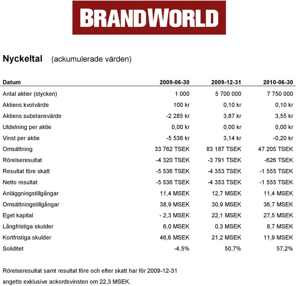 Resultat före skatt -5 536 TSEK -4 353 TSEK -1 555 TSEK Netto resultat -5 536 TSEK -4 353 TSEK -1 555 TSEK Anläggningstillgångar 11,4 MSEK 12,7 MSEK 11,4 MSEK Omsättningstillgångar 38,9 MSEK 30,9