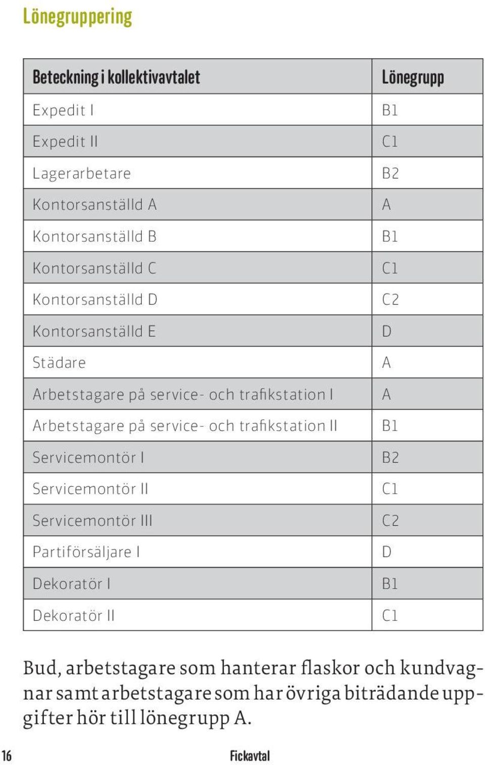 Servicemontör I Servicemontör II Servicemontör III Partiförsäljare I Dekoratör I Dekoratör II Lönegrupp B1 C1 B2 A B1 C1 C2 D A A B1 B2 C1