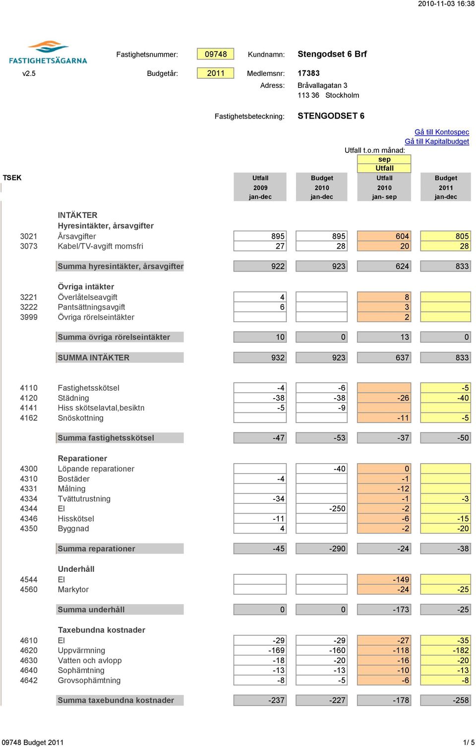 kholm Fastighetsbeteckning: STENGODSET 6 Gå till Kontospec Gå till Kapitalbudget Utfall t.o.m månad: sep Utfall INTÄKTER Hyresintäkter, årsavgifter 3021 Årsavgifter 895 895 604 805 3073