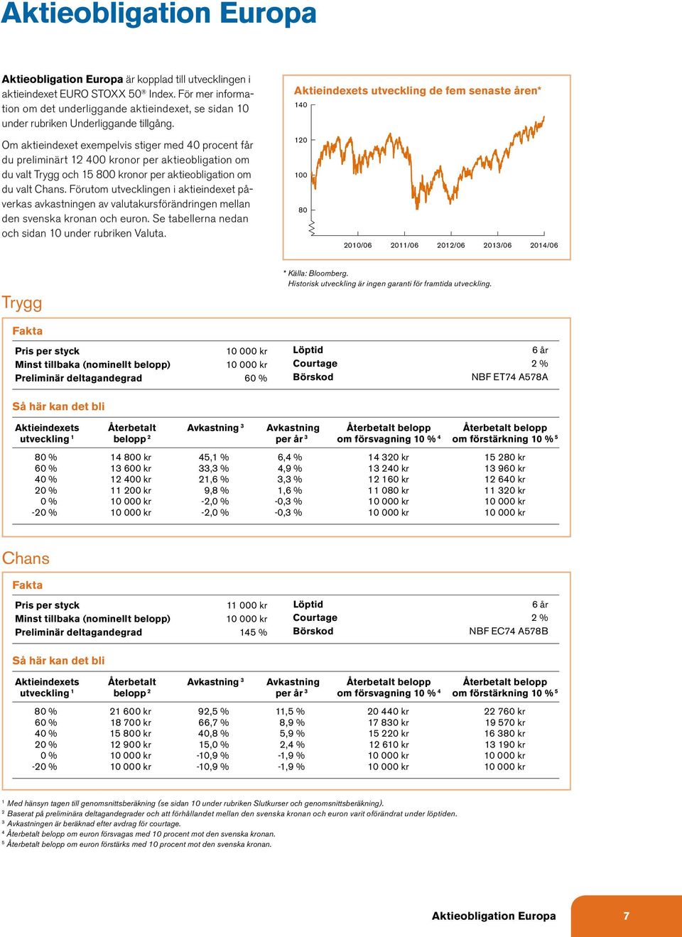 Aktieindexets utveckling de fem senaste åren* 140 Om aktieindexet exempelvis stiger med 40 procent får du preliminärt 12 400 kronor per aktieobligation om du valt Trygg och 15 800 kronor per