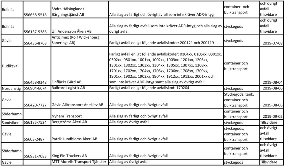 2019 07 08 Farlig enlig följande skoder: 0104xx, 0105xx, 0301xx, 0302xx, 0801xx, 1001xx, 1002xx, 1003xx, 1201xx, 1203xx, 1301xx, 1302xx, 1303xx, 1304xx, 1305xx, 1307xx, 1308xx, 1701xx, 1702xx,