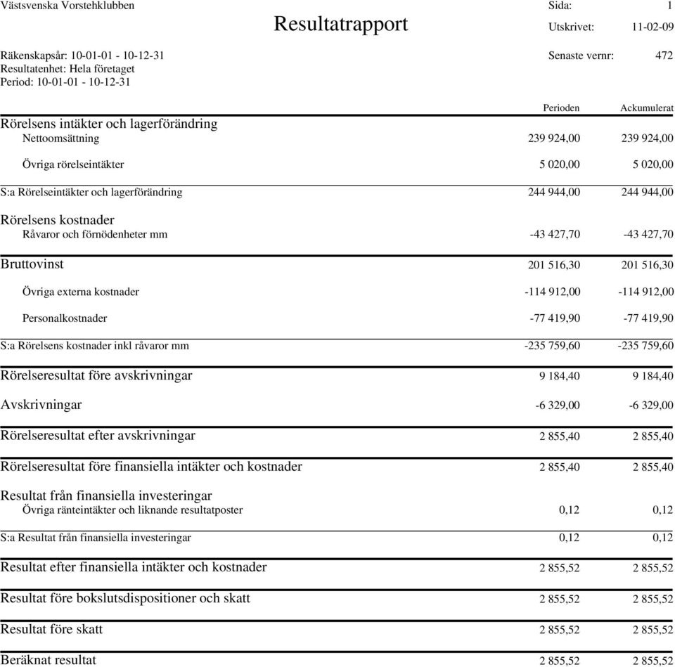 Råvaror och förnödenheter mm -43 427,70-43 427,70 Bruttovinst 201 516,30 201 516,30 Övriga externa kostnader -114 912,00-114 912,00 Personalkostnader -77 419,90-77 419,90 S:a Rörelsens kostnader inkl