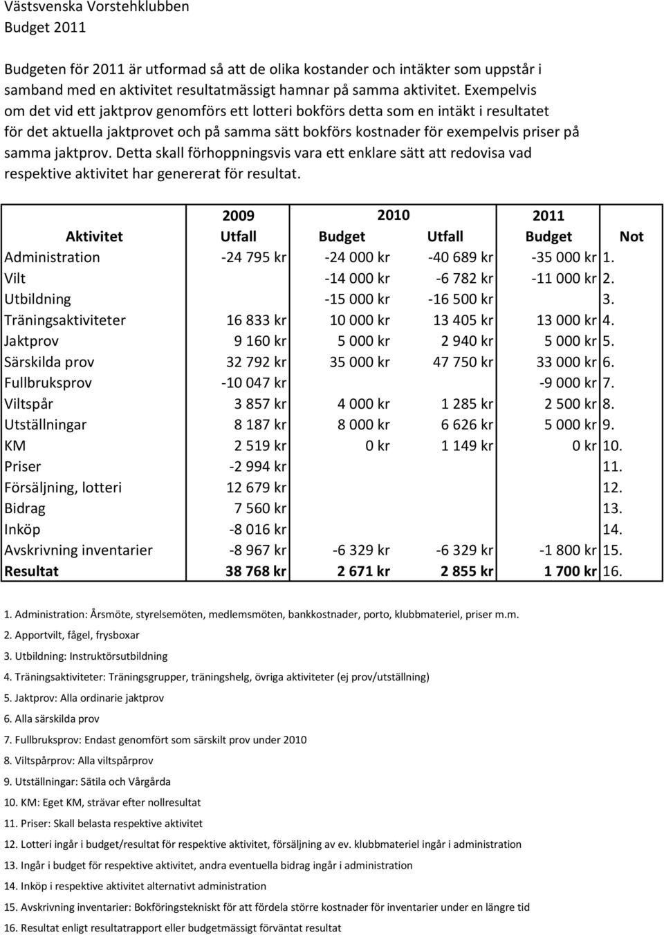jaktprov. Detta skall förhoppningsvis vara ett enklare sätt att redovisa vad respektive aktivitet har genererat för resultat.