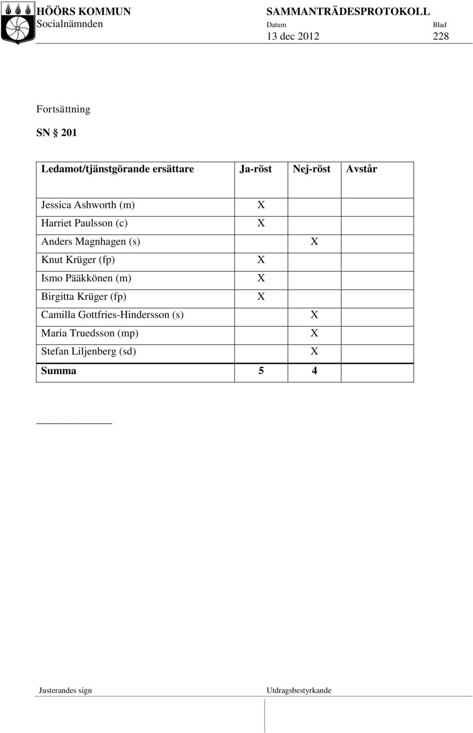 (s) X Knut Krüger (fp) X Ismo Pääkkönen (m) X Birgitta Krüger (fp) X Camilla