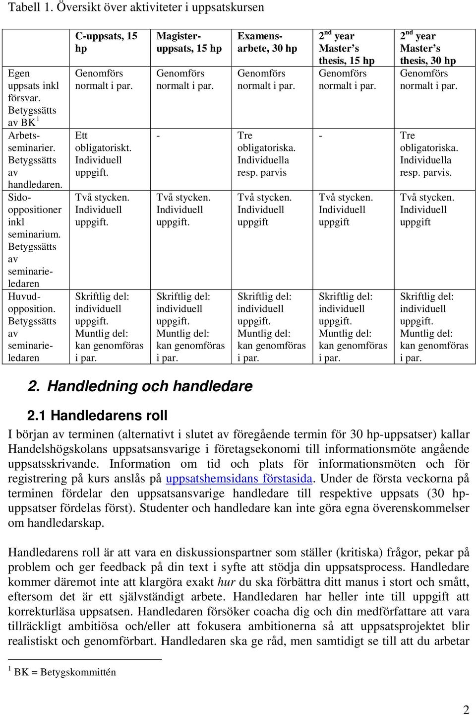 Muntlig del: kan genomföras i par. Magisteruppsats, 15 hp Genomförs normalt i par. Examensarbete, 30 hp Genomförs normalt i par. - Tre obligatoriska. Individuella resp. parvis Två stycken.