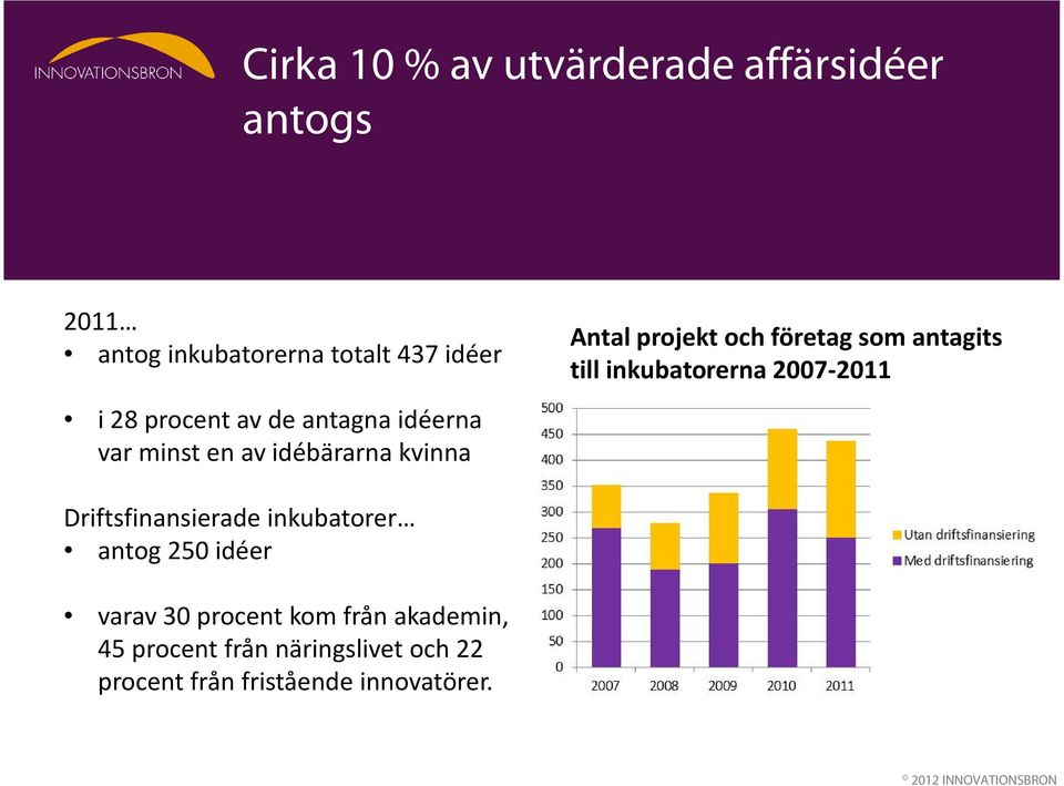 inkubatorerna 2007-2011 Driftsfinansierade inkubatorer antog 250 idéer varav 30 procent kom från