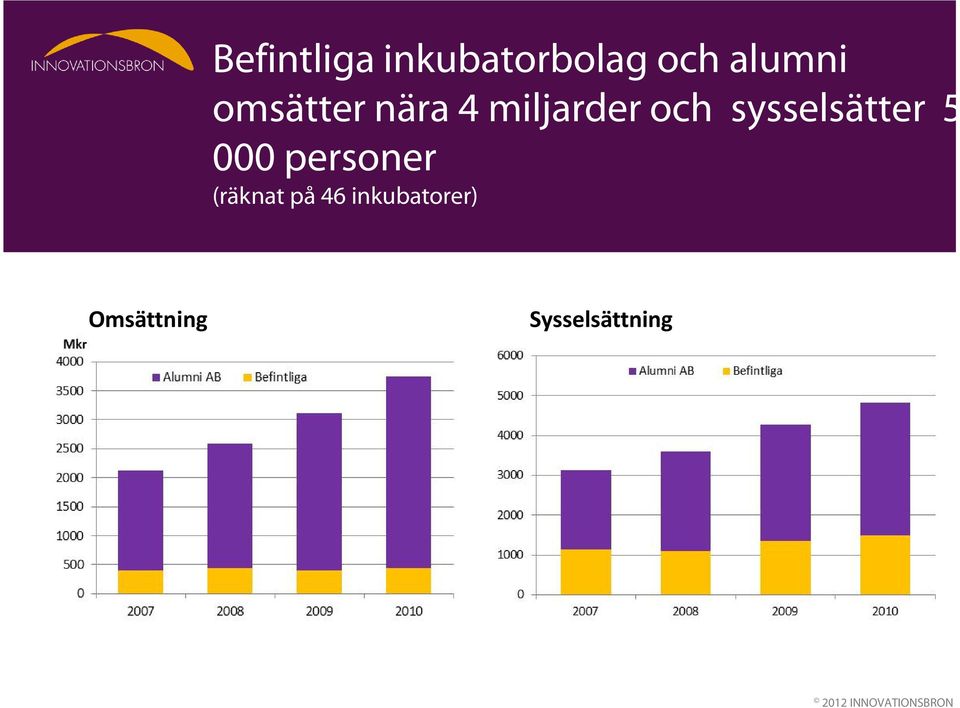 sysselsätter 5 000 personer (räknat på 46