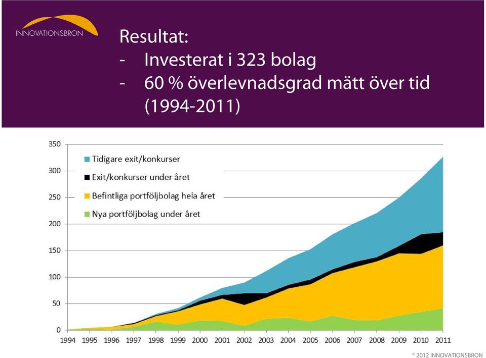 överlevnadsgrad mätt över