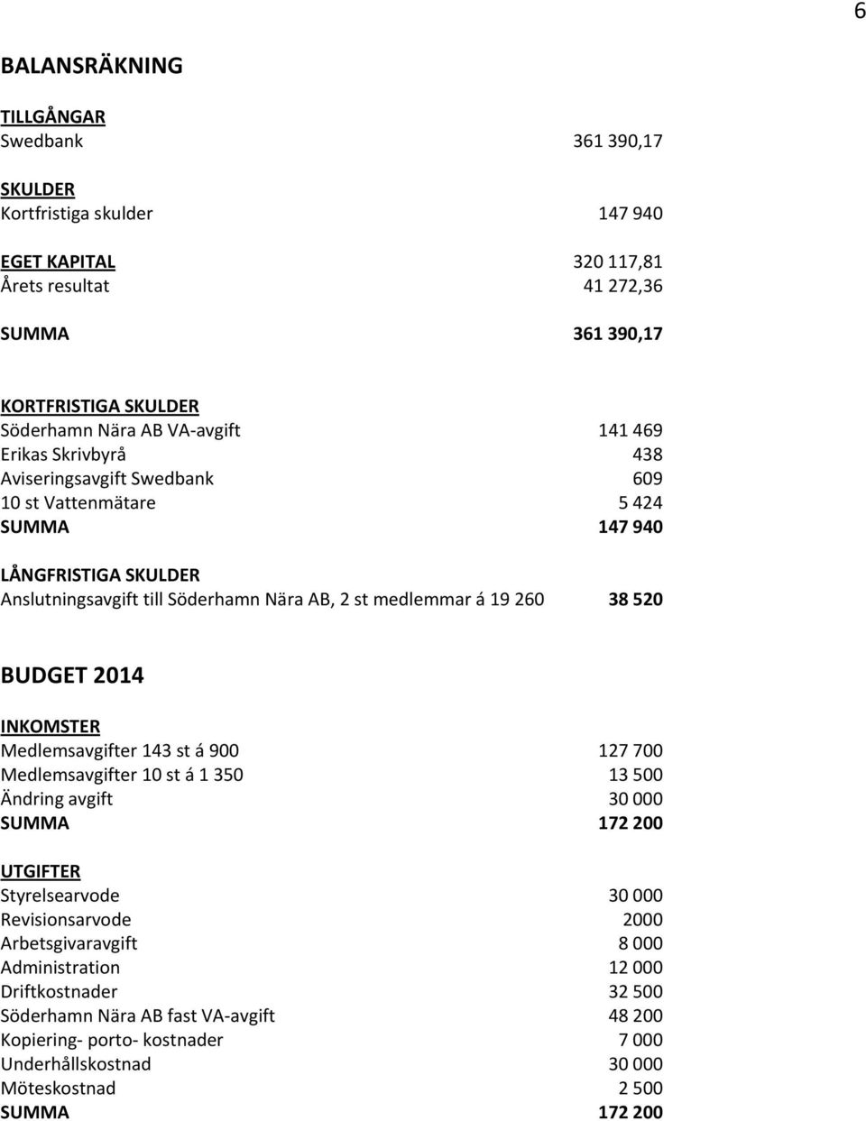 38 520 BUDGET 2014 INKOMSTER Medlemsavgifter 143 st á 900 127 700 Medlemsavgifter 10 st á 1 350 13 500 Ändring avgift 30 000 SUMMA 172 200 UTGIFTER Styrelsearvode 30 000 Revisionsarvode 2000