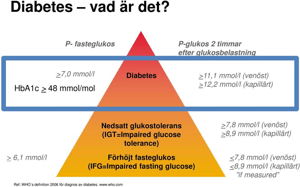 (venöst) >12,2 mmol/l (kapillärt) > 6,1 mmol/l Ref: WHO s definition 2006 för diagnos av diabetes. www.who.