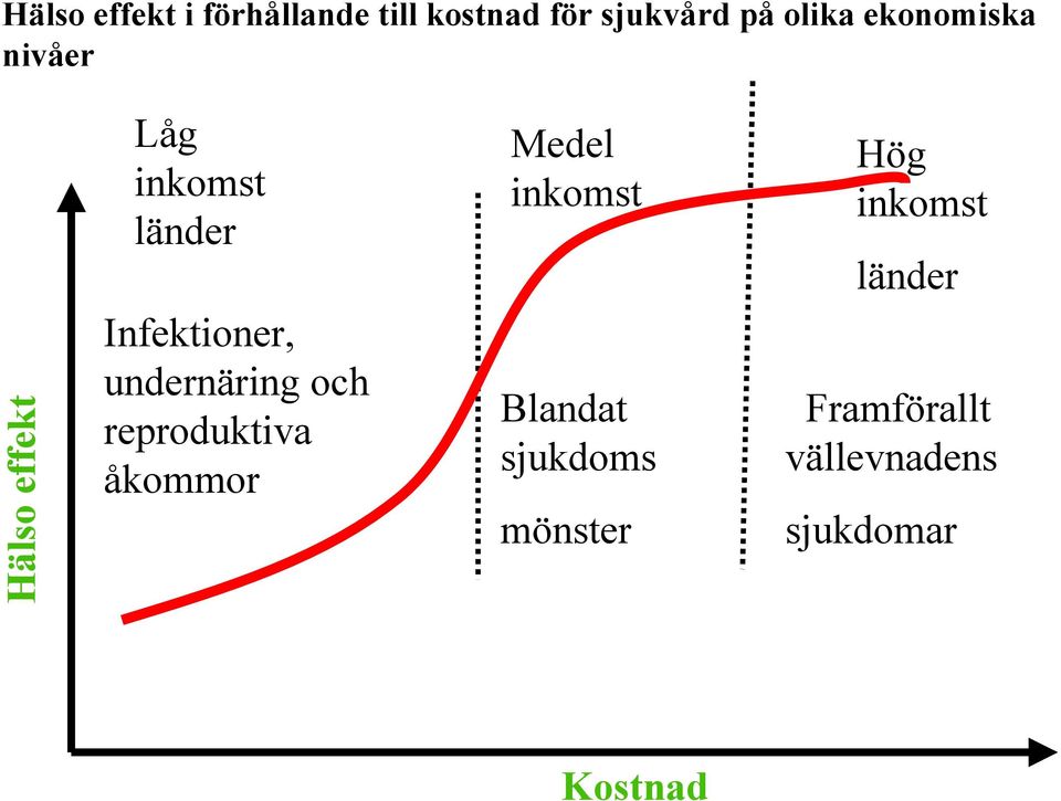 undernäring och reproduktiva åkommor Medel inkomst Blandat