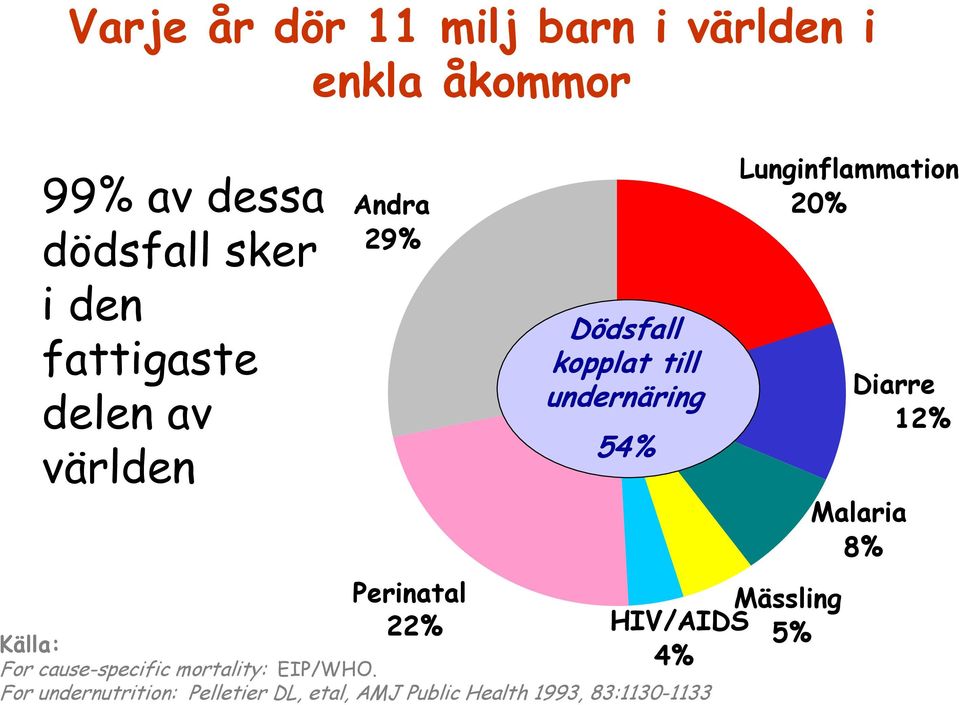Källa: For cause-specific mortality: EIP/WHO.