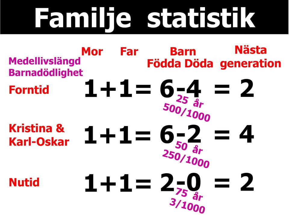 6-4 = 2 25 år 500/1000 Kristina & Karl-Oskar 1+1=