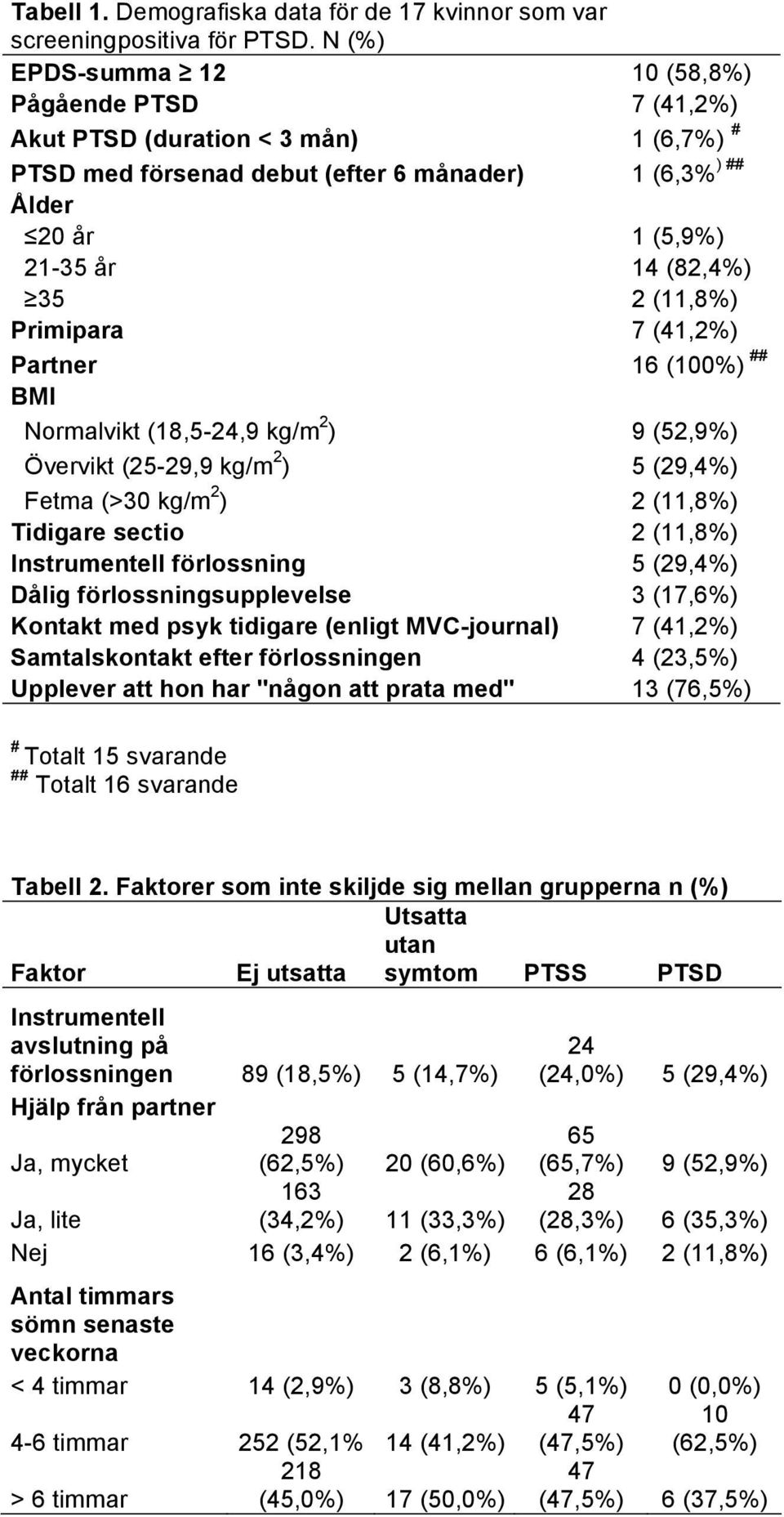 (11,8%) Primipara 7 (41,2%) Partner 16 (100%) ## BMI Normalvikt (18,5-24,9 kg/m 2 ) 9 (52,9%) Övervikt (25-29,9 kg/m 2 ) 5 (29,4%) Fetma (>30 kg/m 2 ) 2 (11,8%) Tidigare sectio 2 (11,8%)
