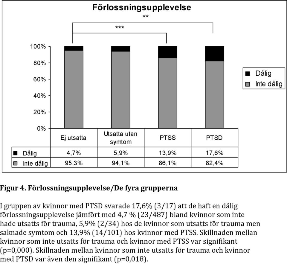 Förlossningsupplevelse/De fyra grupperna I gruppen av kvinnor med PTSD svarade 17,6% (3/17) att de haft en dålig förlossningsupplevelse jämfört med 4,7 % (23/487) bland kvinnor