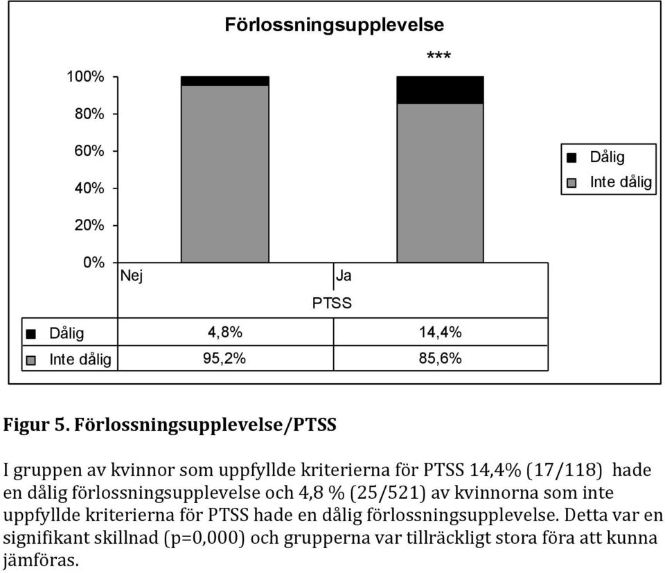 Förlossningsupplevelse/PTSS I gruppen av kvinnor som uppfyllde kriterierna för PTSS 14,4% (17/118) hade en dålig